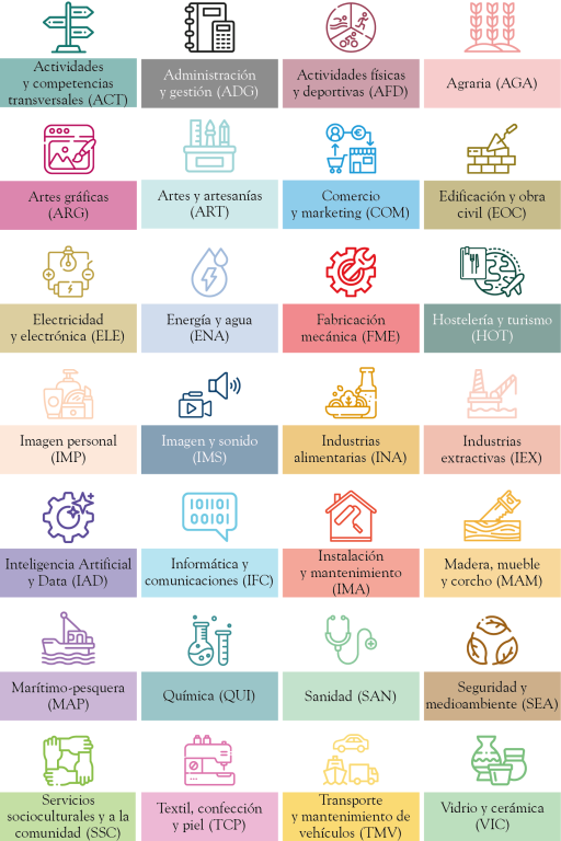 familias profesionales 