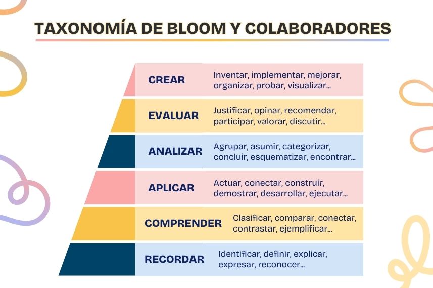 Taxonomía de Bloom y cols.