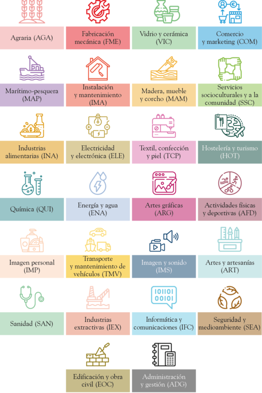 Catálogo Nacional de Estándares de Competencias Profesionales (antiguo Catálogo Nacional de Cualificaciones Profesionales)