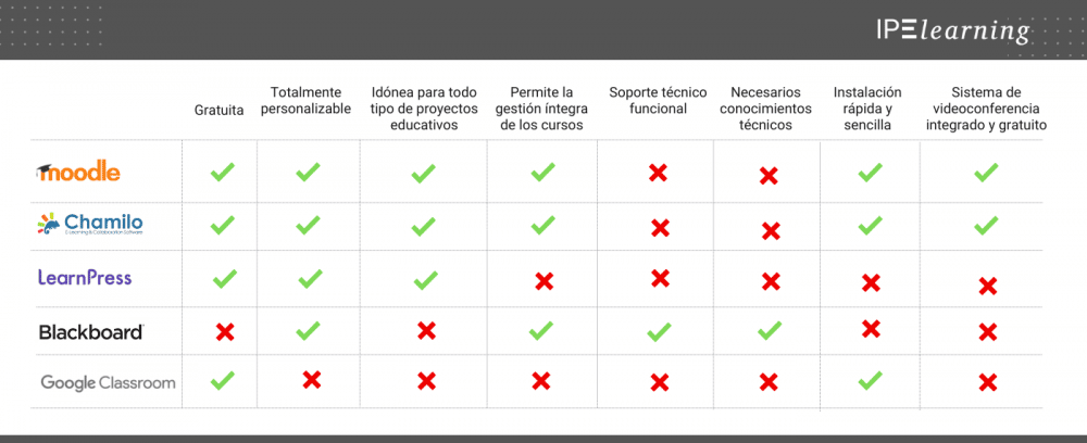 Comparativa de las 5 mejores plataformas e-learning del mercado 8 Tabla comparativa de funciones de LMS