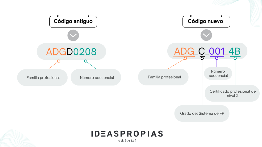 nuevos códigos de la Formación Profesional