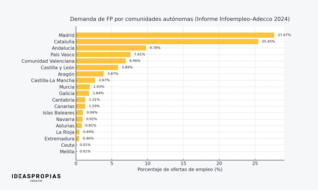 : FP con más salidas: claves del Informe Infoempleo–Adecco para centros de formación 2 Gráfico de barras horizontales que muestra la demanda de titulados de FP por comunidades autónomas en 2024 según el Informe Infoempleo–Adecco. Madrid lidera con un 27,67 %, seguida de Cataluña (25,45 %), Andalucía (9,78 %) y País Vasco (7,61 %).