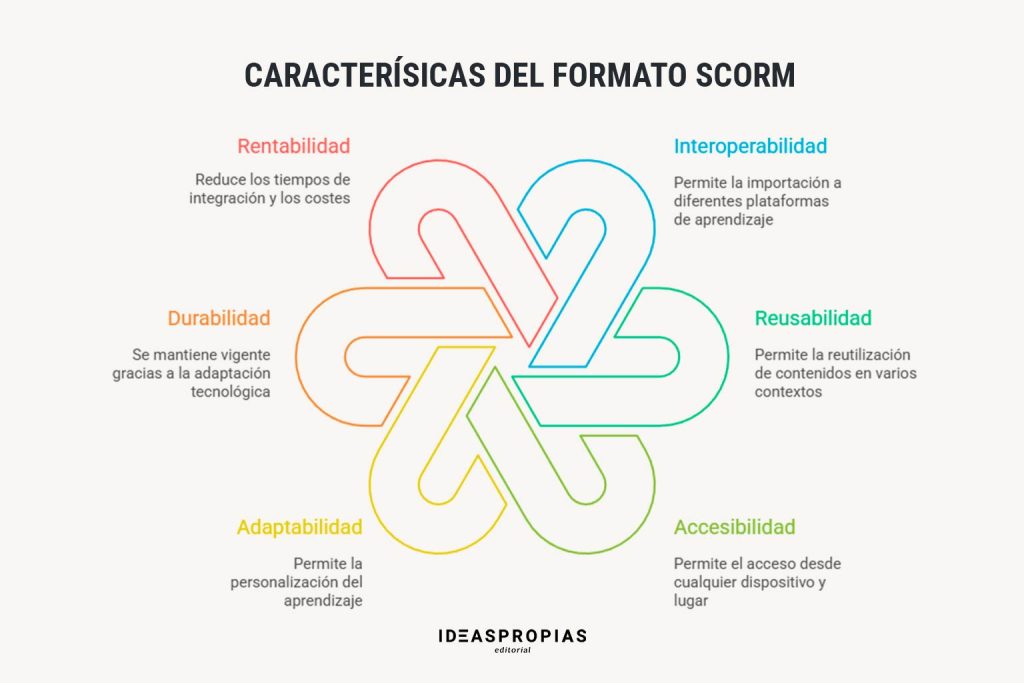 Que es SCORM y para qué sirve